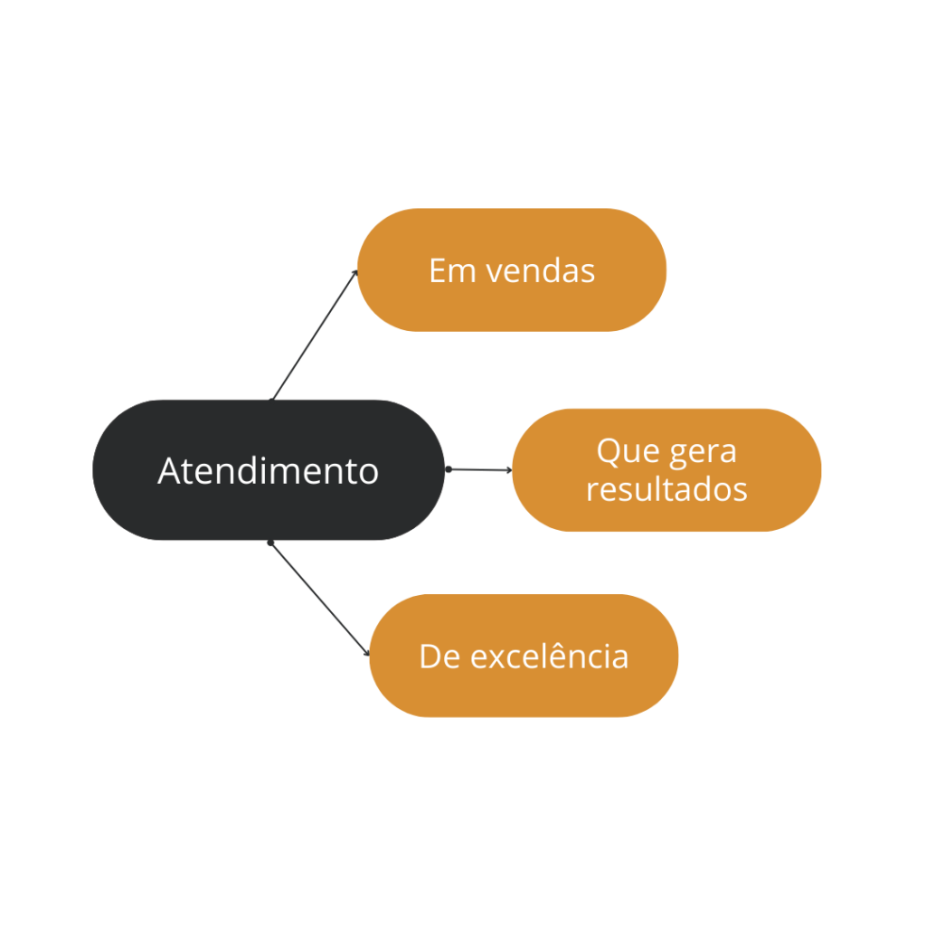 esquema de palestra de atendimento ao público do Palestrante de vendas e marketing digital Paulo Mariottini