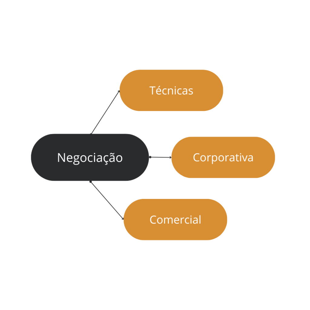 esquema de palestra de negociação do Palestrante de vendas e marketing digital Paulo Mariottini