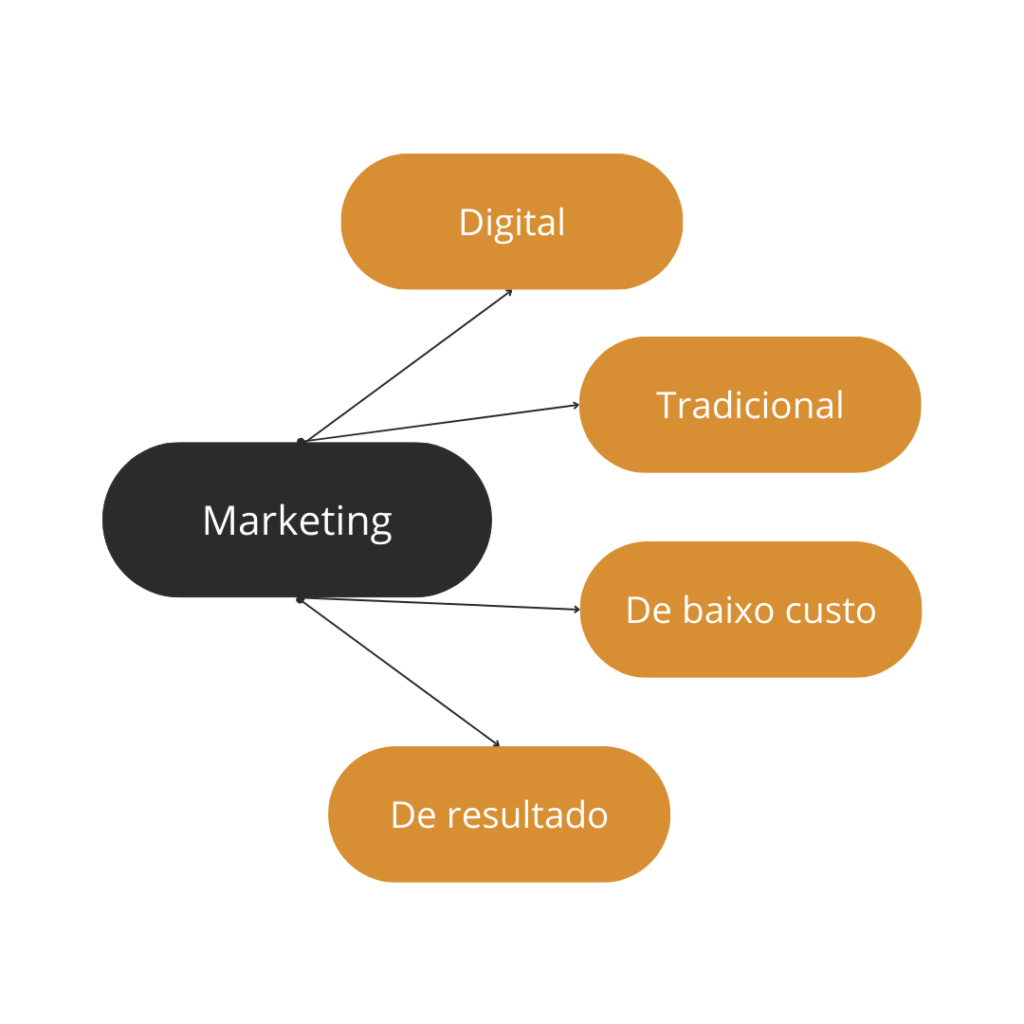esquema de palestra de marketing digital do Palestrante de vendas e marketing digital Paulo Mariottini